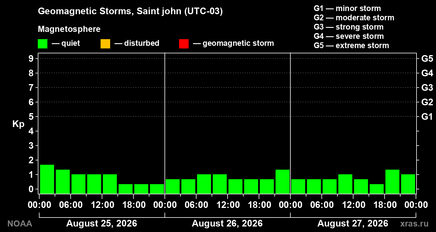 Geomagnetic index Kp for 3 days