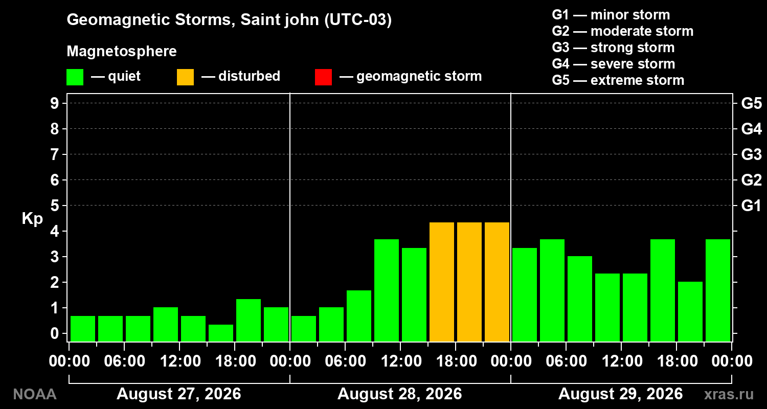 Geomagnetic index Kp for 3 days