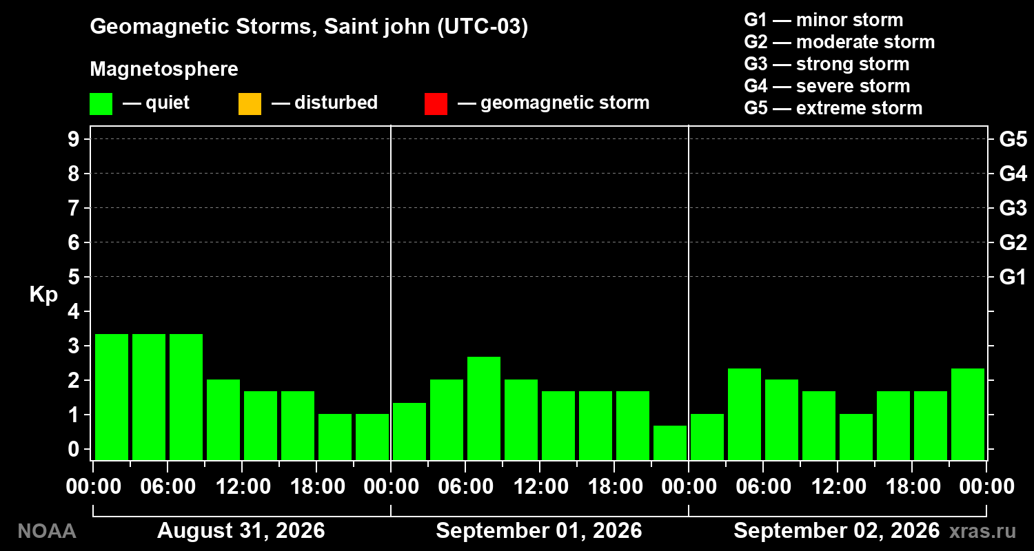 Geomagnetic index Kp for 3 days