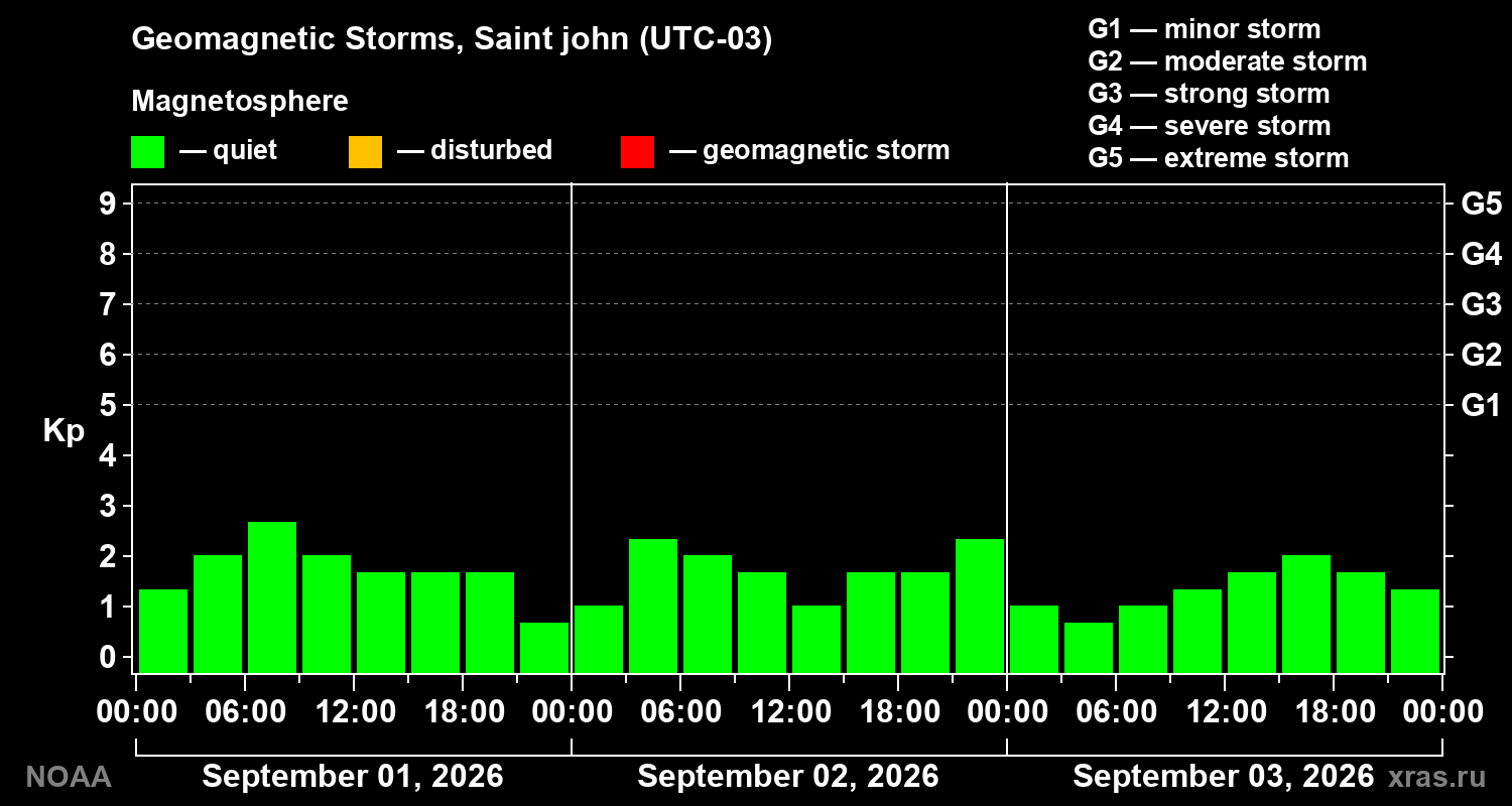 Geomagnetic index Kp for 3 days
