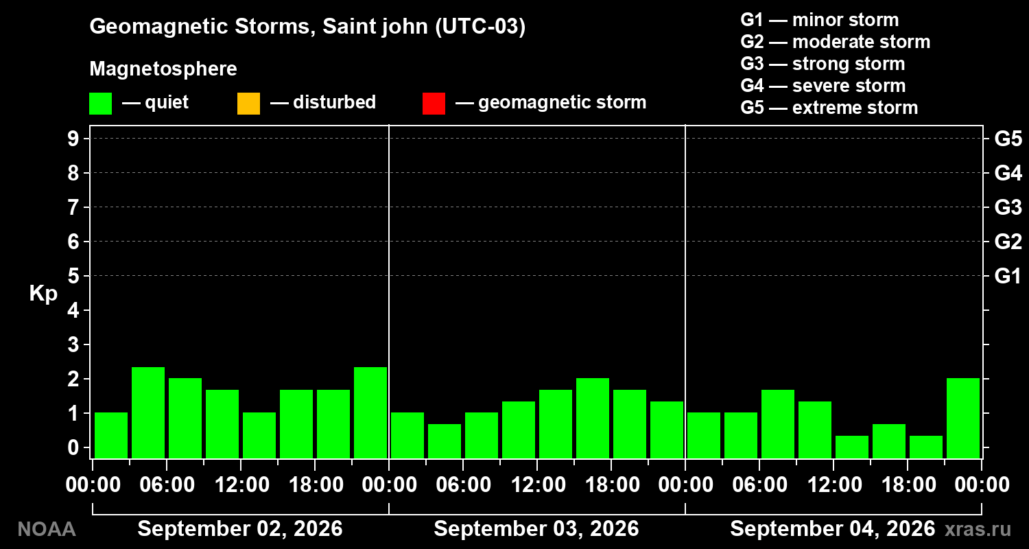 Geomagnetic index Kp for 3 days