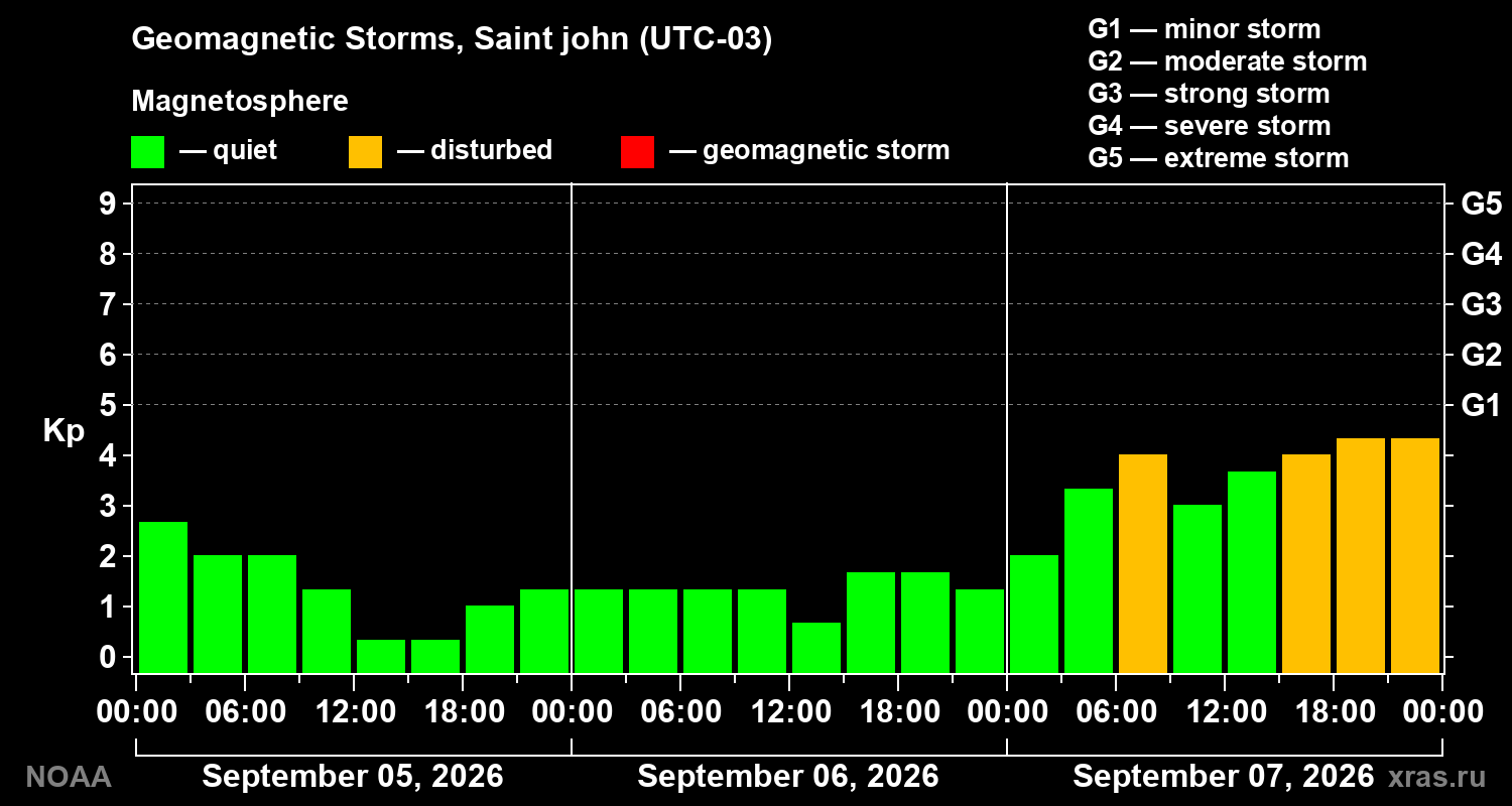 Geomagnetic index Kp for 3 days