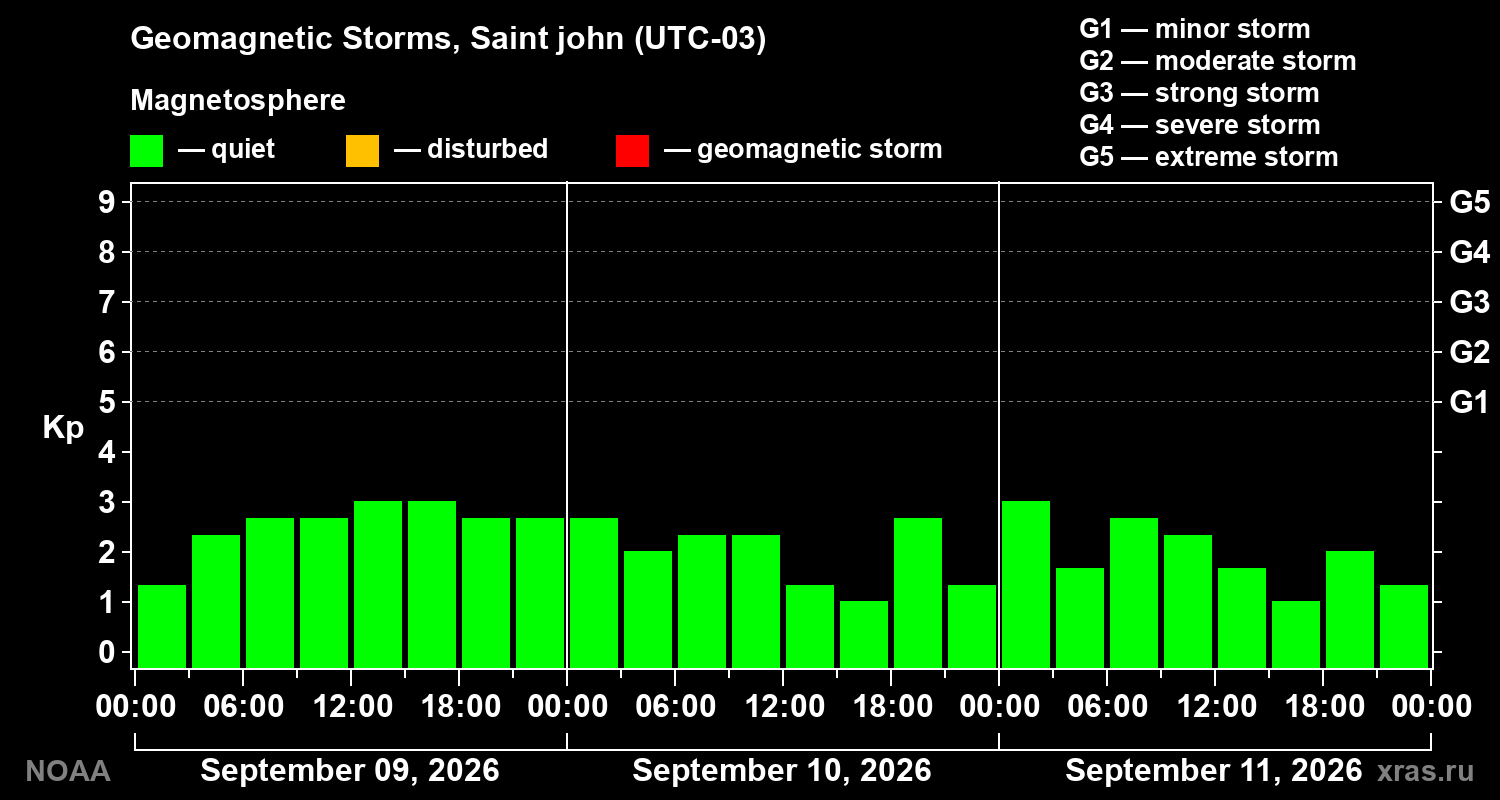 Geomagnetic index Kp for 3 days