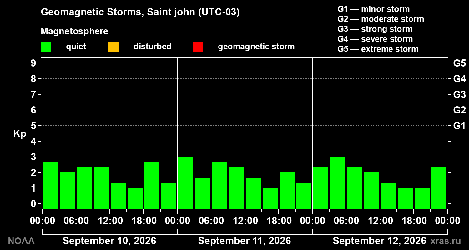 Geomagnetic index Kp for 3 days