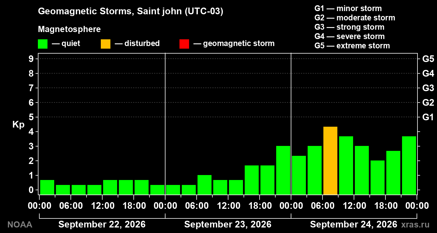 Geomagnetic index Kp for 3 days