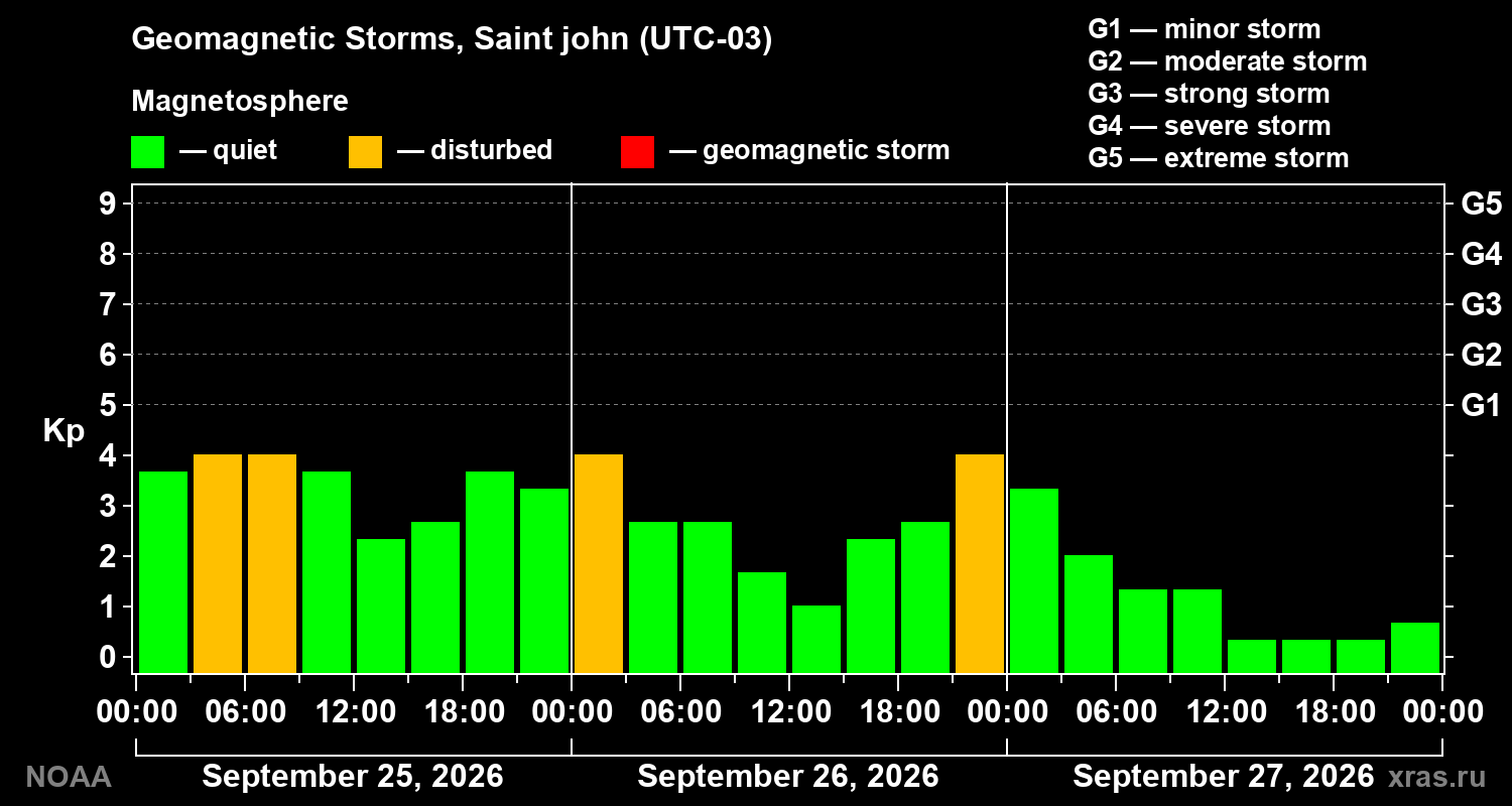 Geomagnetic index Kp for 3 days