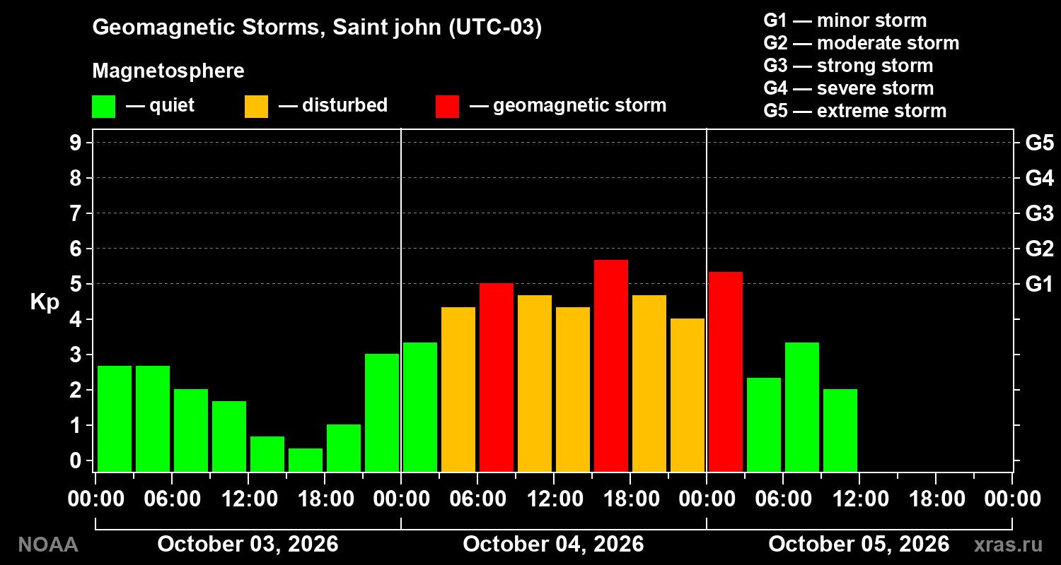 Geomagnetic index Kp for 3 days