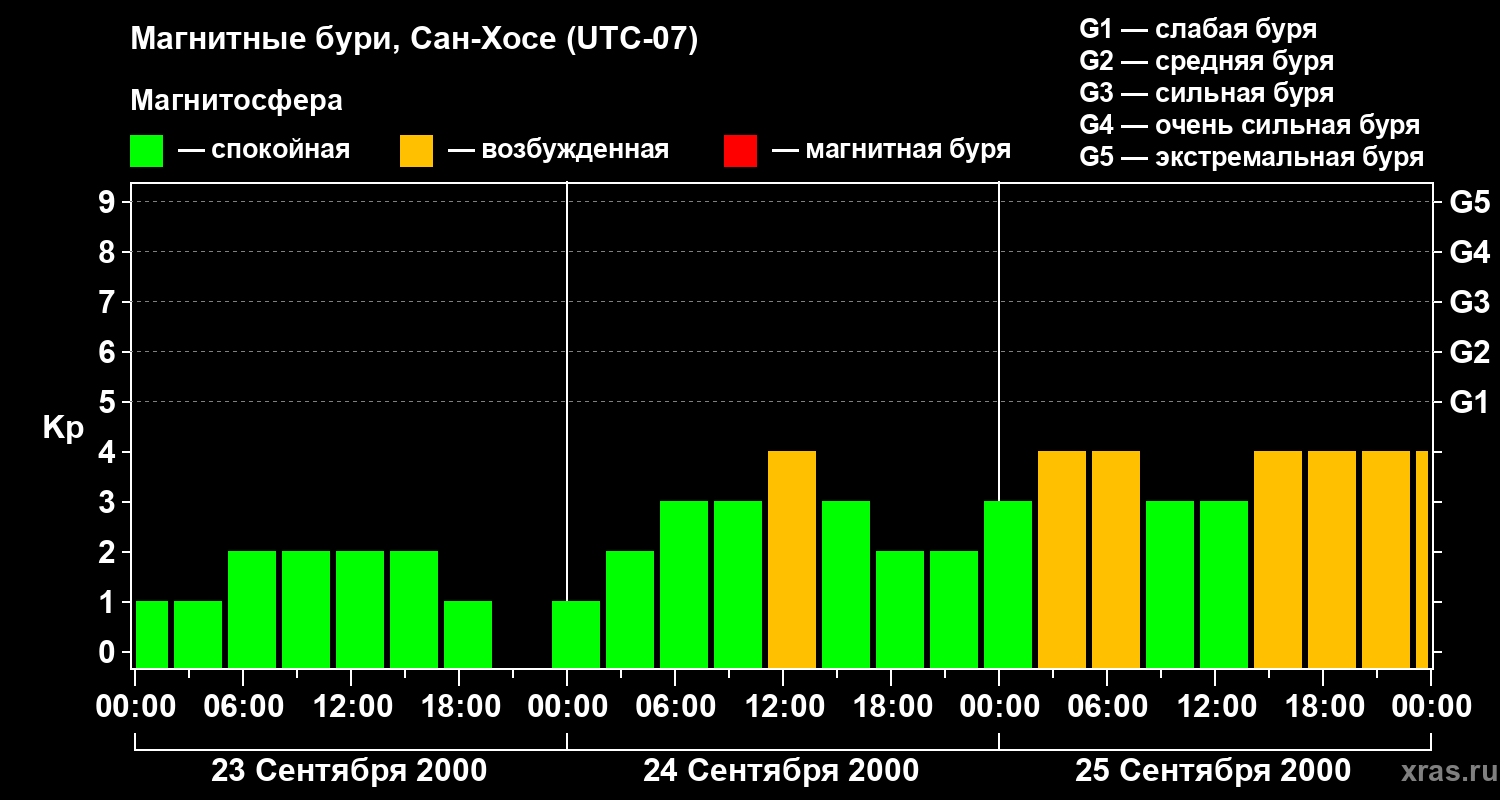 Изменения геомагнитного индекса Kp