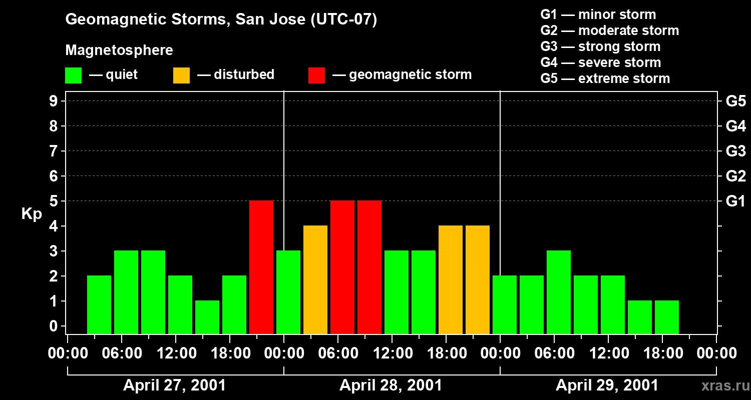 Changes in the geomagnetic index Kp