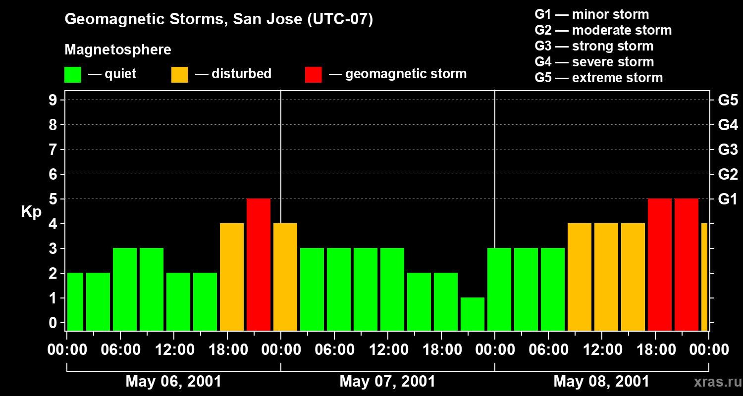 Changes in the geomagnetic index Kp