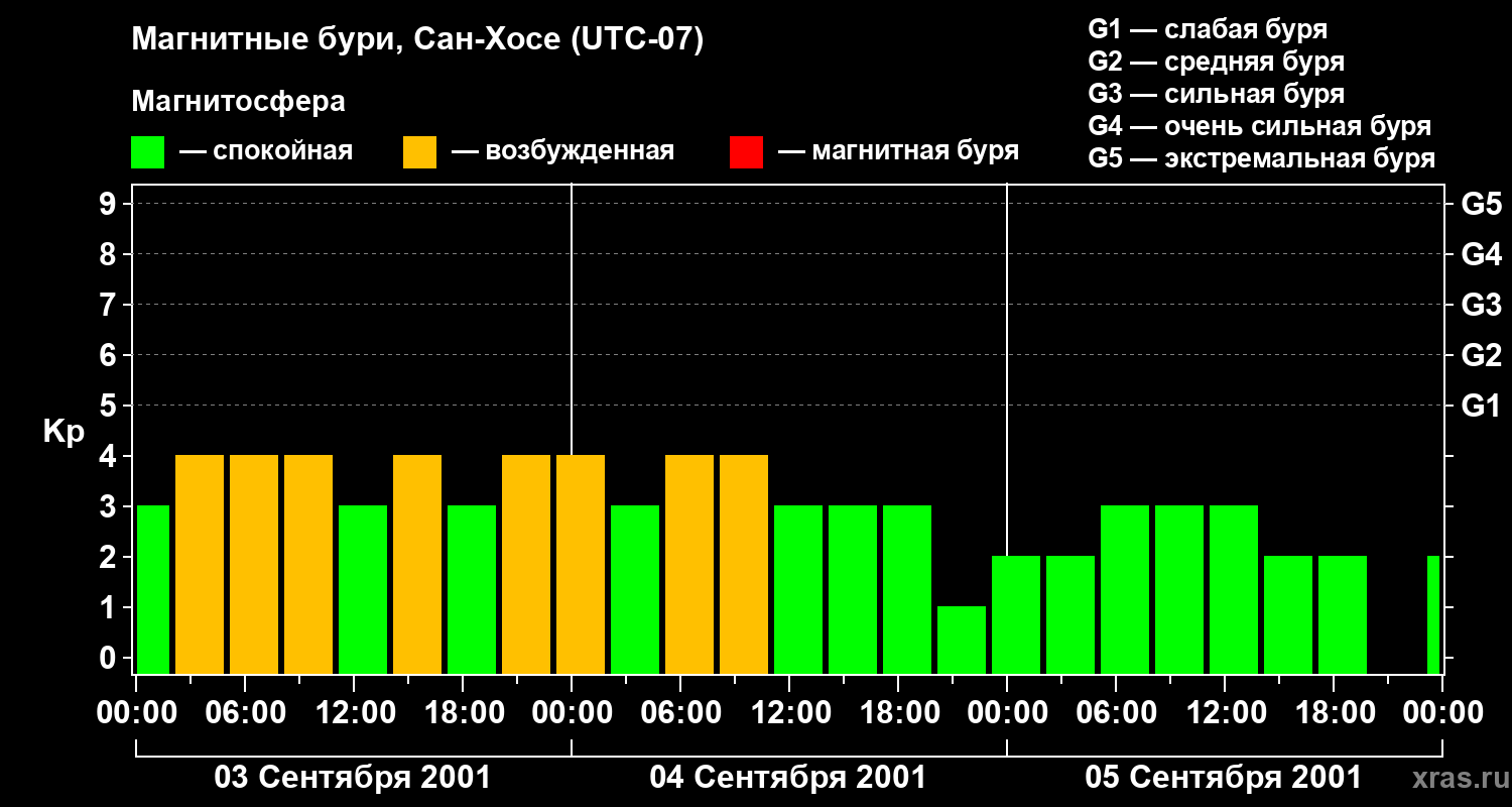 Изменения геомагнитного индекса Kp
