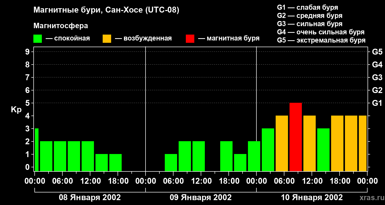 Изменения геомагнитного индекса Kp