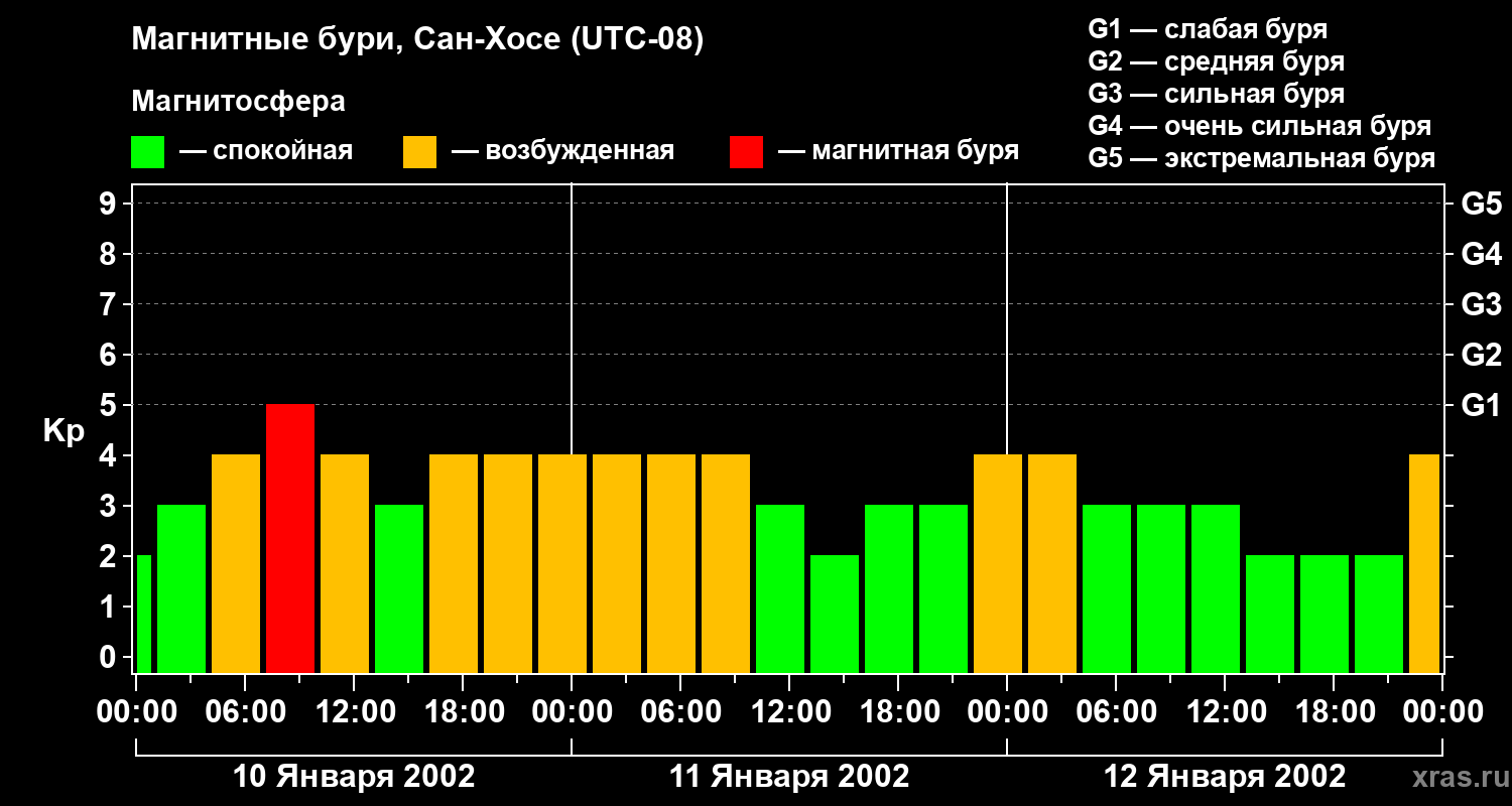 Изменения геомагнитного индекса Kp