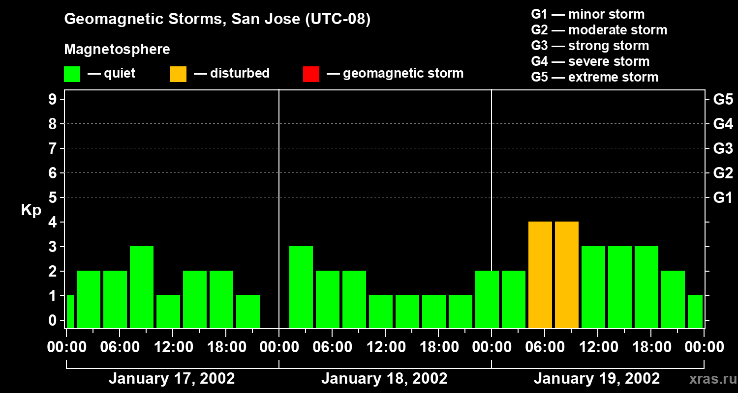 Changes in the geomagnetic index Kp