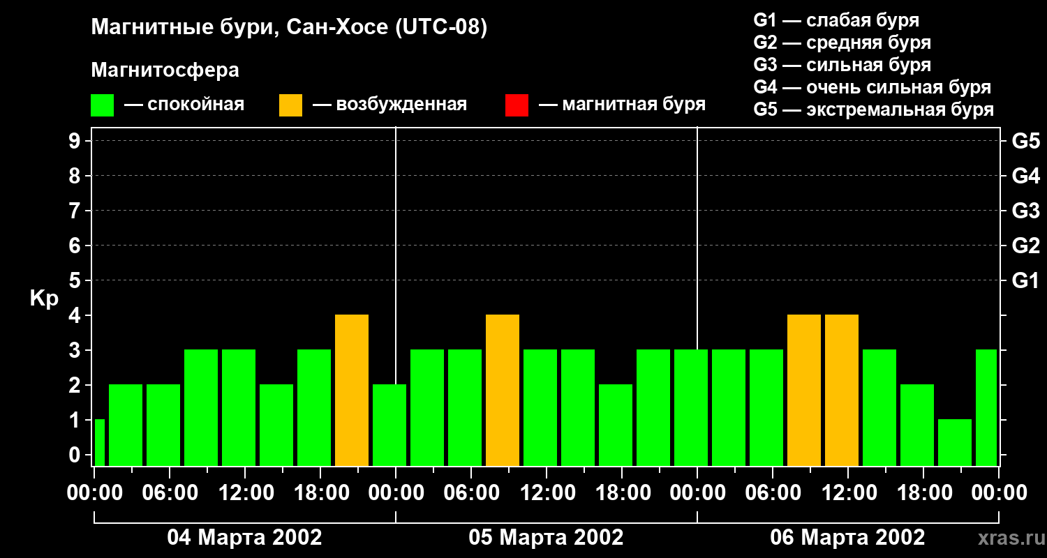Изменения геомагнитного индекса Kp