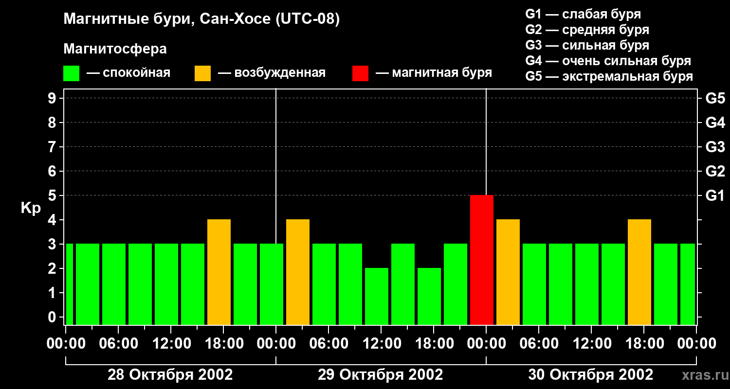 Изменения геомагнитного индекса Kp
