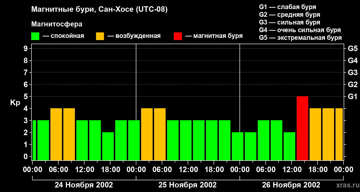 Изменения геомагнитного индекса Kp