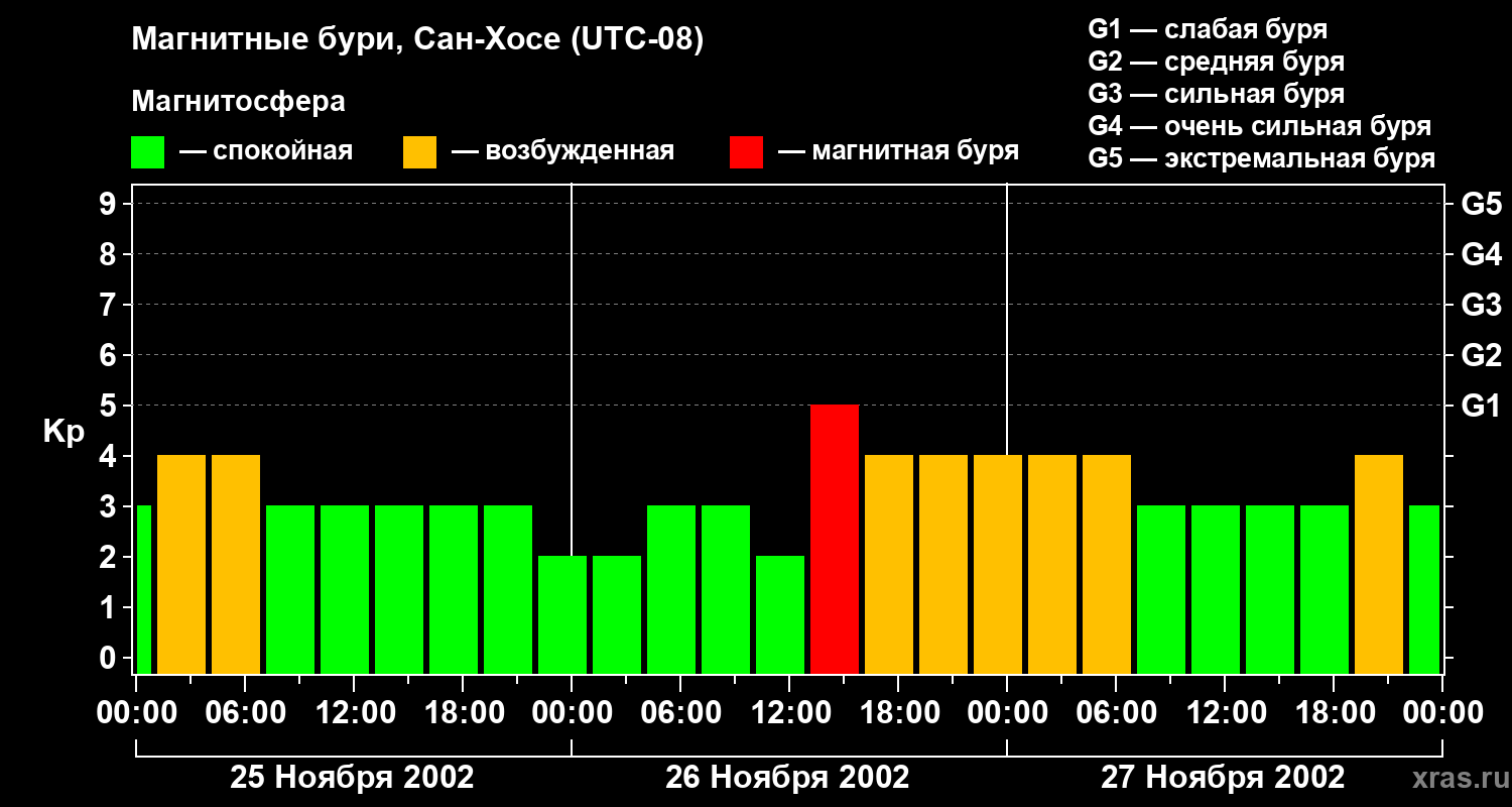 Изменения геомагнитного индекса Kp