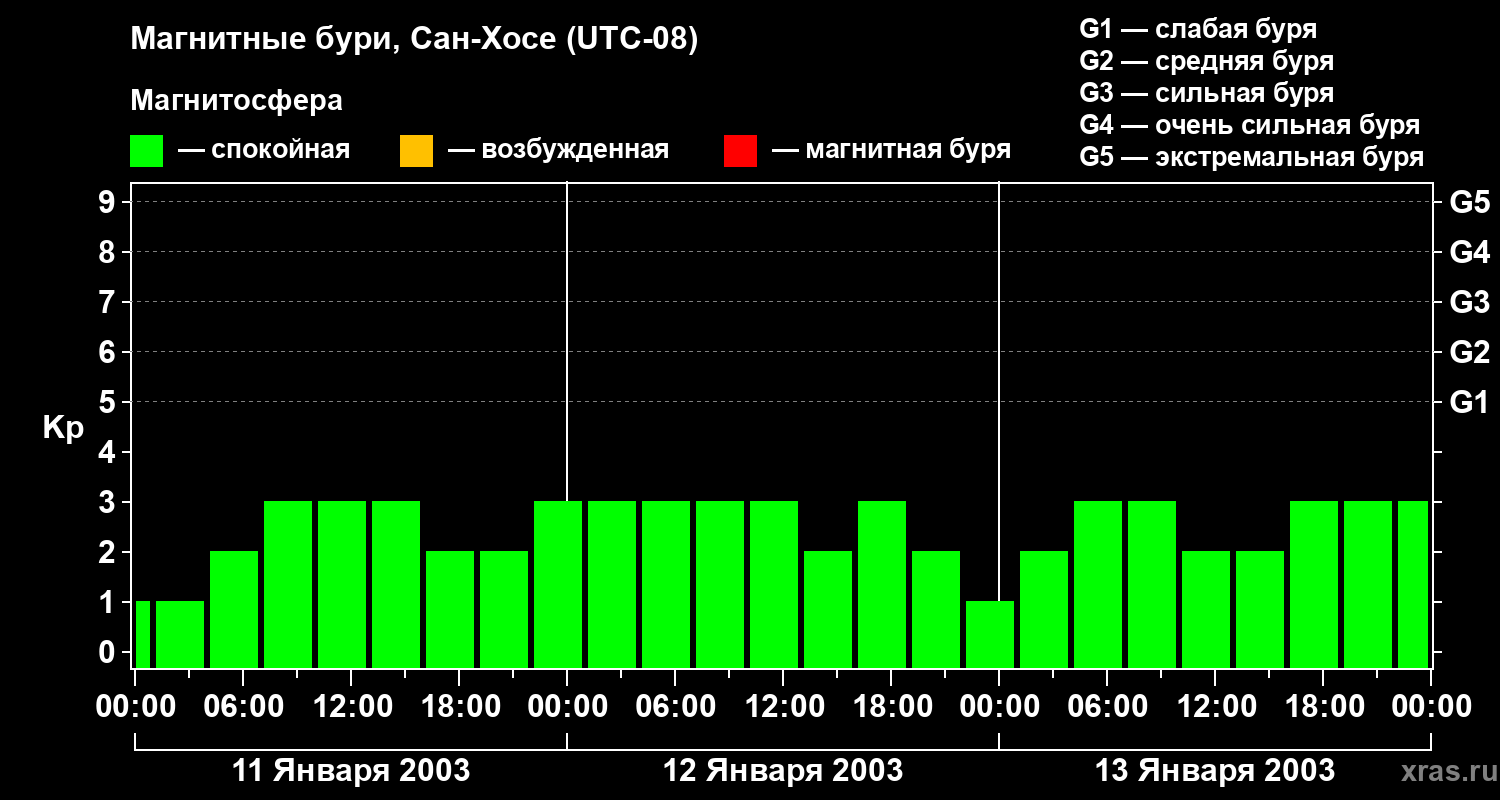 Изменения геомагнитного индекса Kp