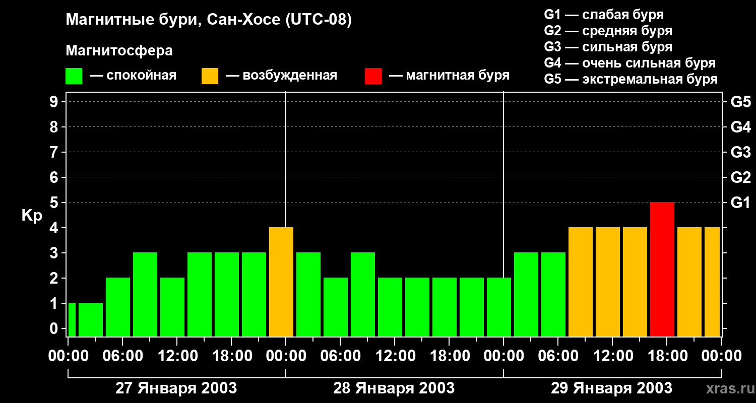 Изменения геомагнитного индекса Kp
