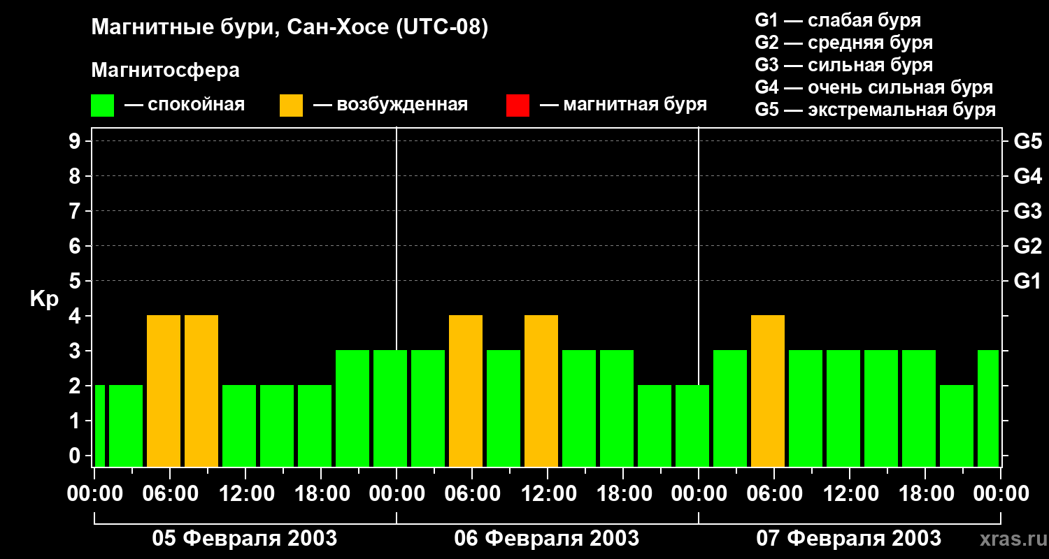 Изменения геомагнитного индекса Kp
