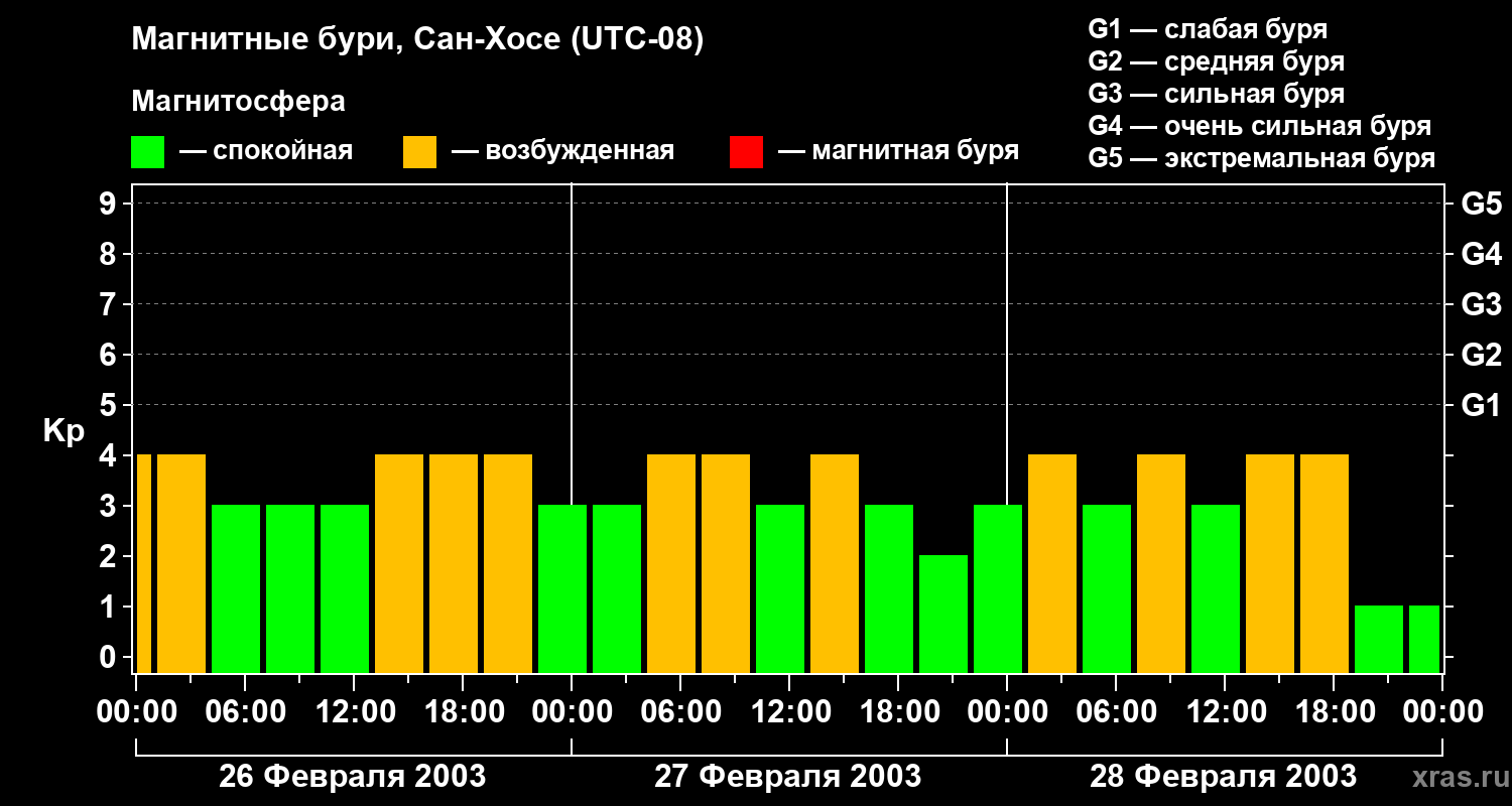Изменения геомагнитного индекса Kp