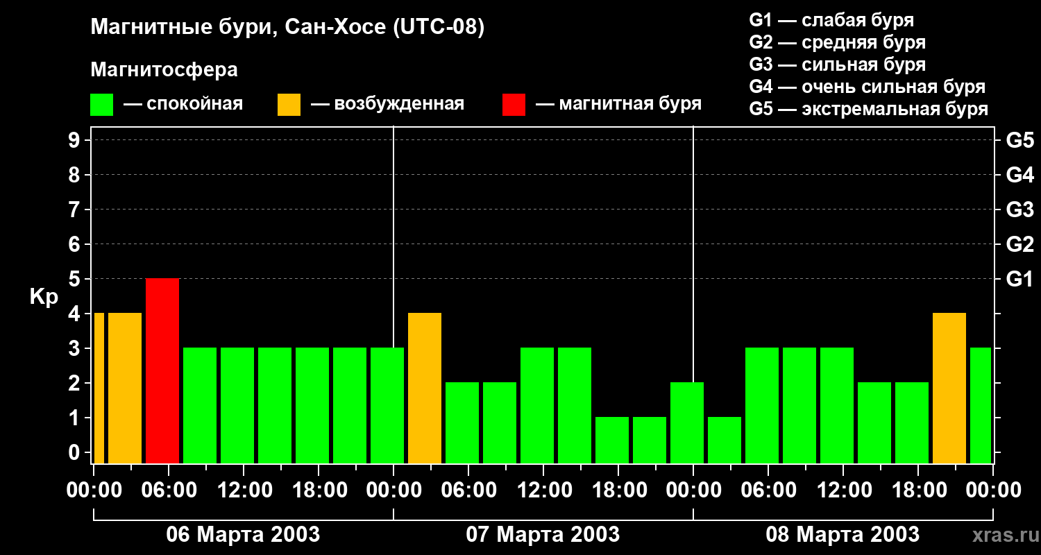 Изменения геомагнитного индекса Kp