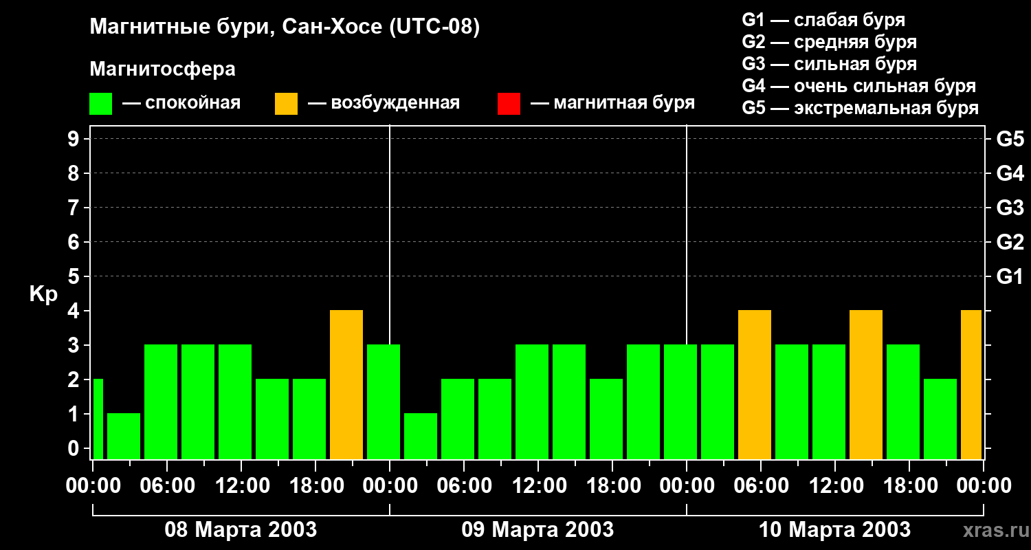 Изменения геомагнитного индекса Kp