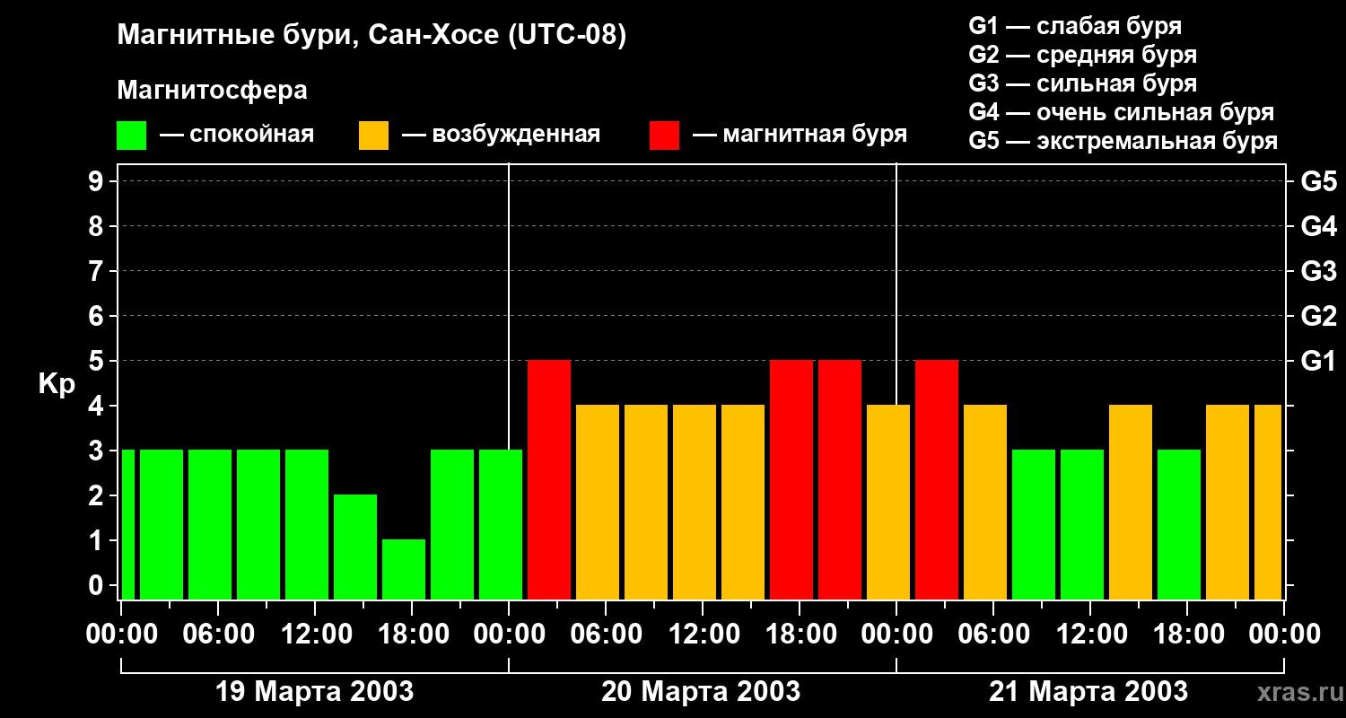 Изменения геомагнитного индекса Kp