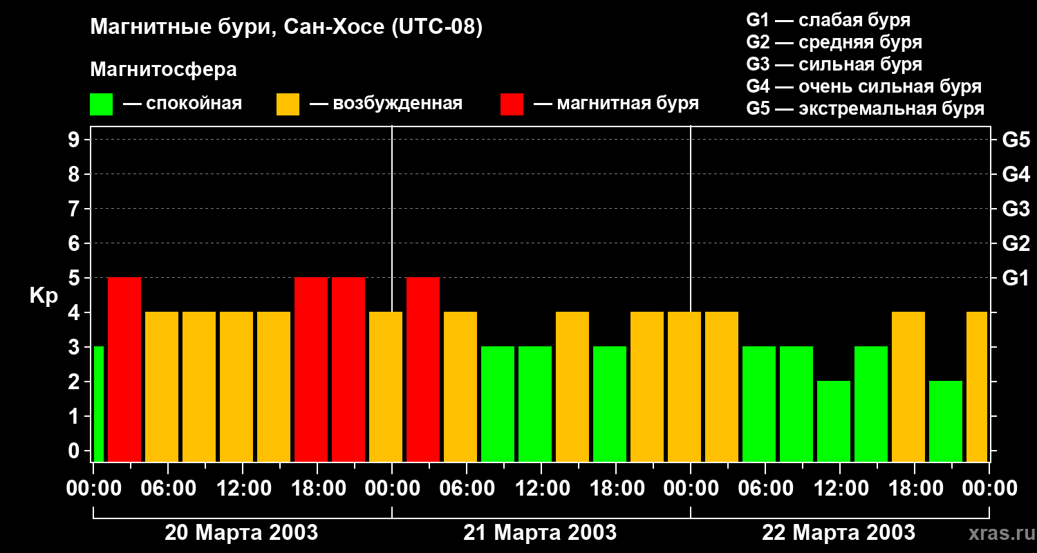 Изменения геомагнитного индекса Kp