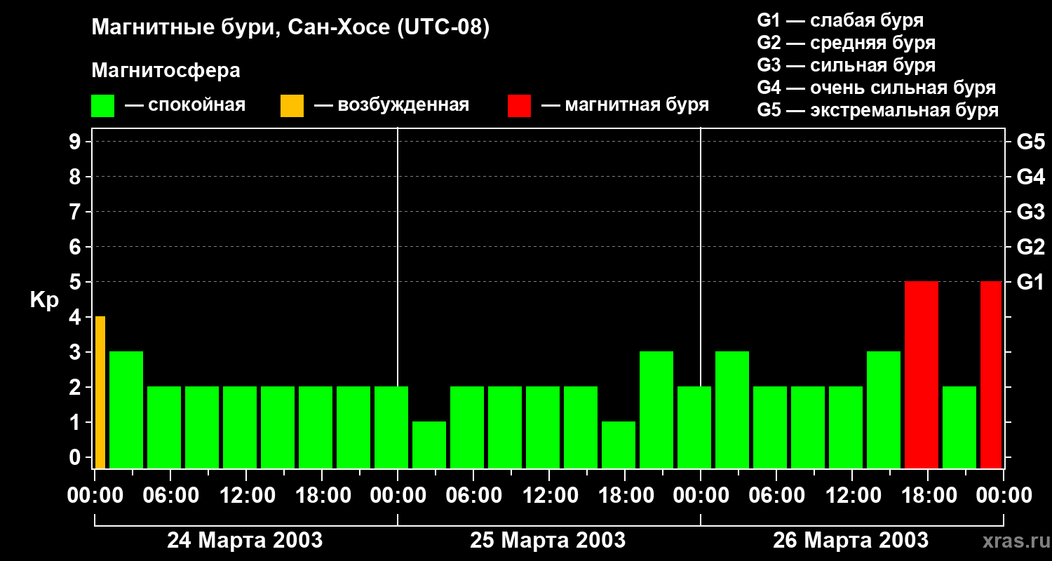 Изменения геомагнитного индекса Kp