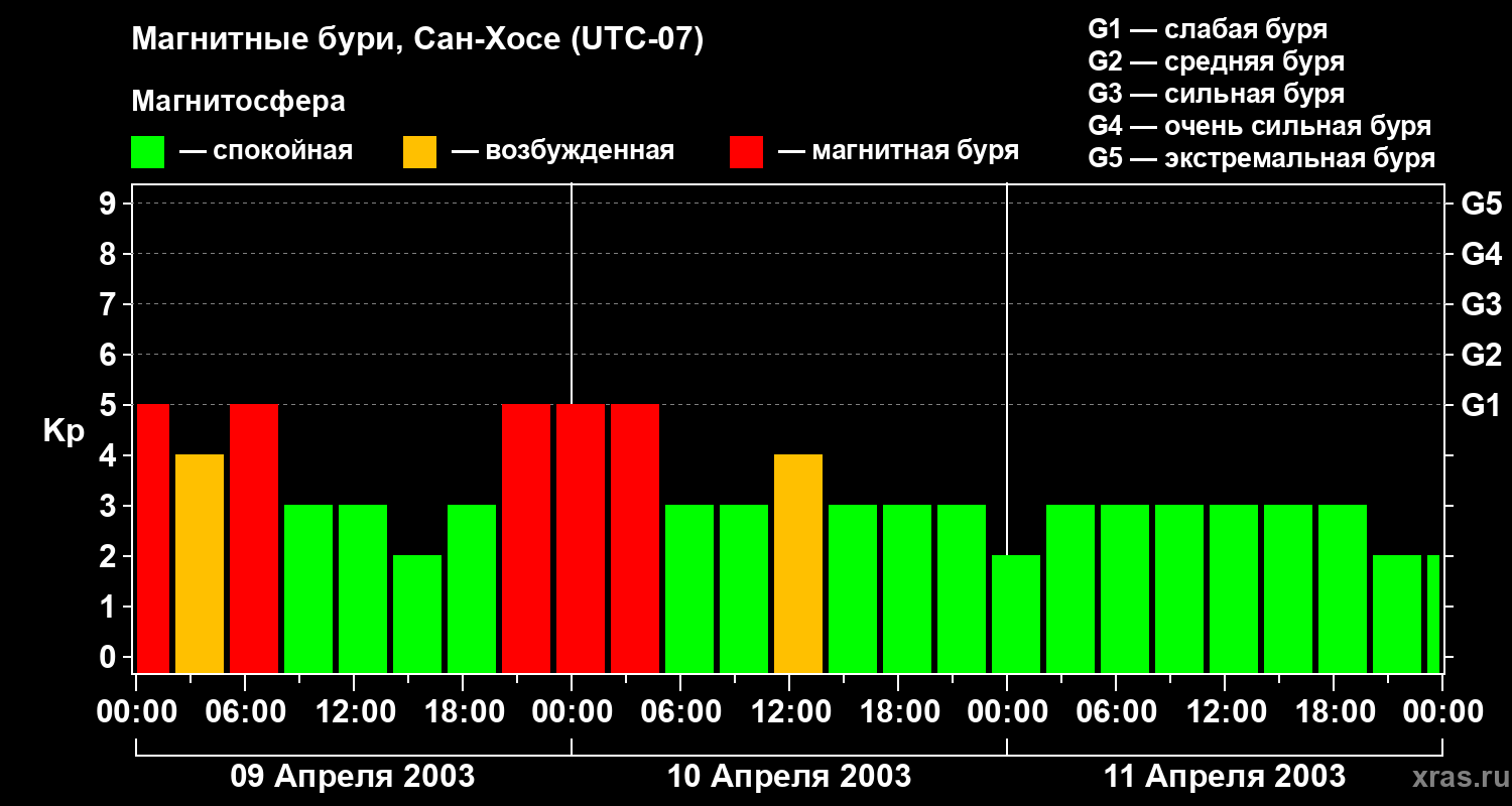Изменения геомагнитного индекса Kp