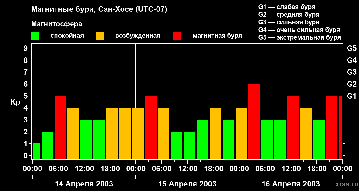 Изменения геомагнитного индекса Kp