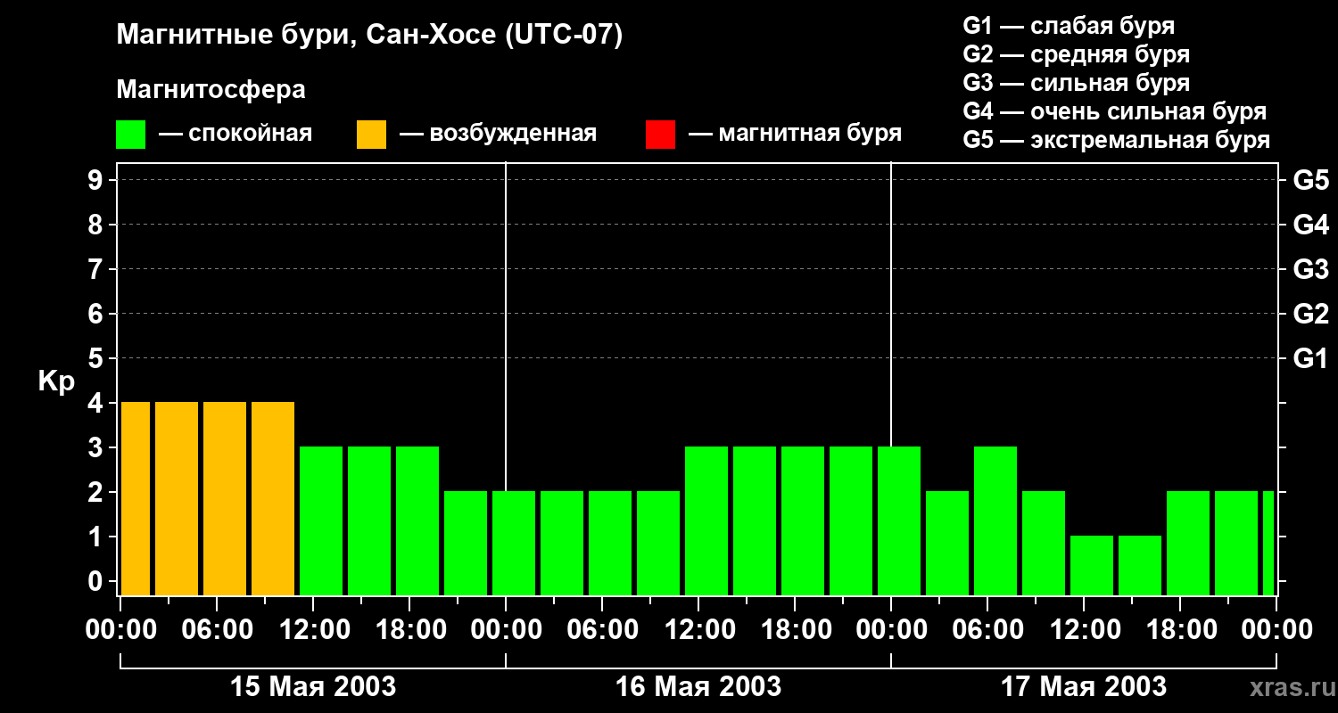 Изменения геомагнитного индекса Kp