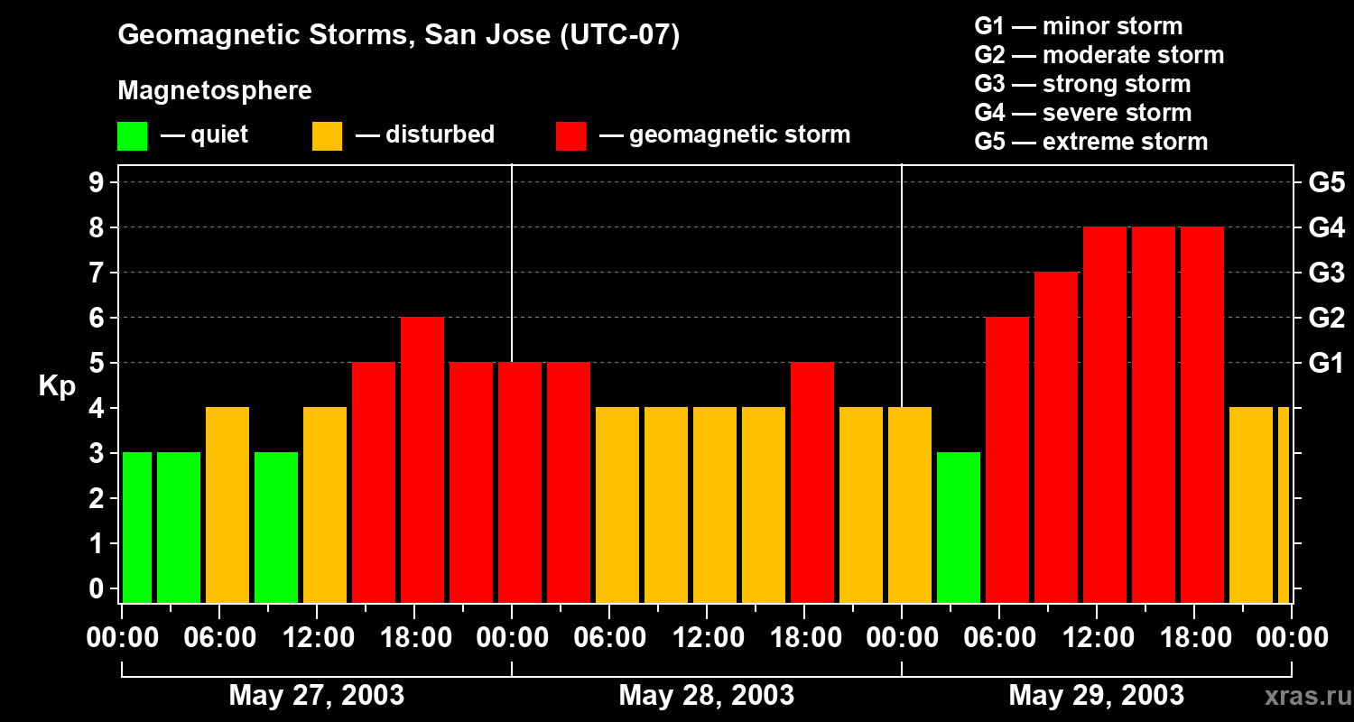 Changes in the geomagnetic index Kp