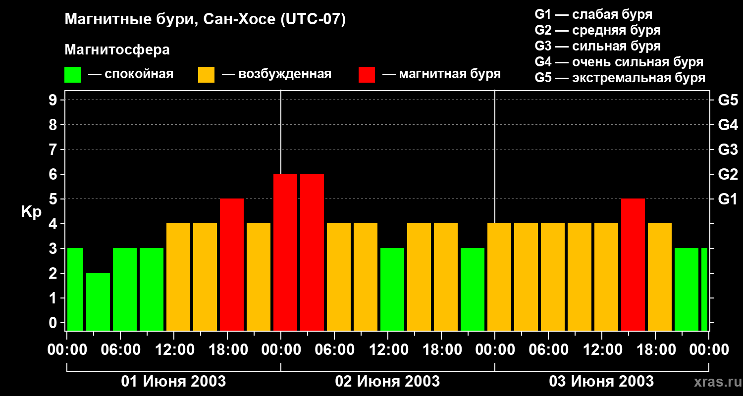 Изменения геомагнитного индекса Kp