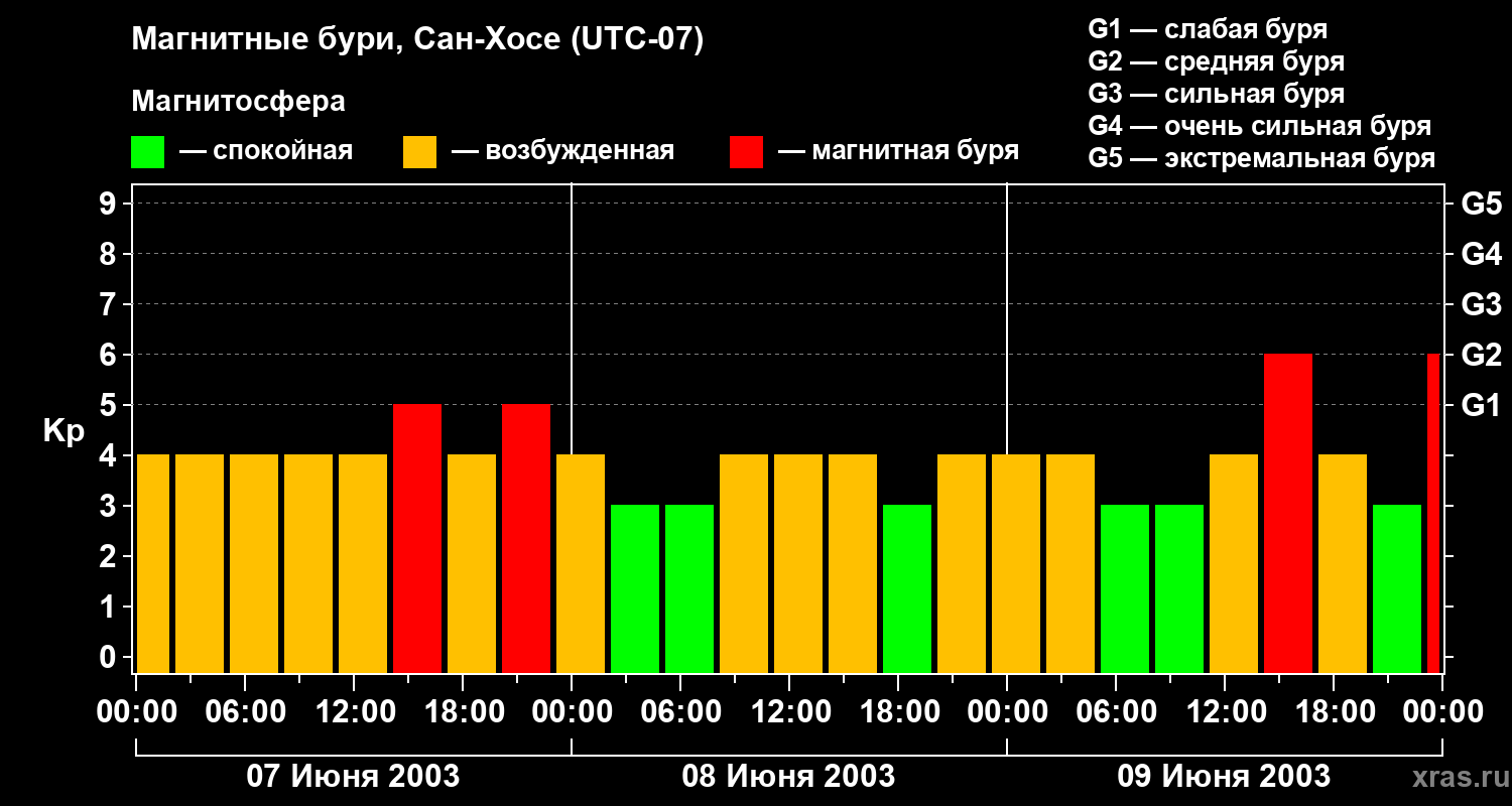 Изменения геомагнитного индекса Kp