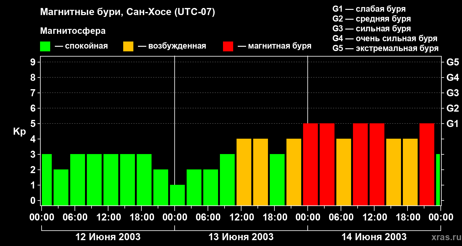 Изменения геомагнитного индекса Kp