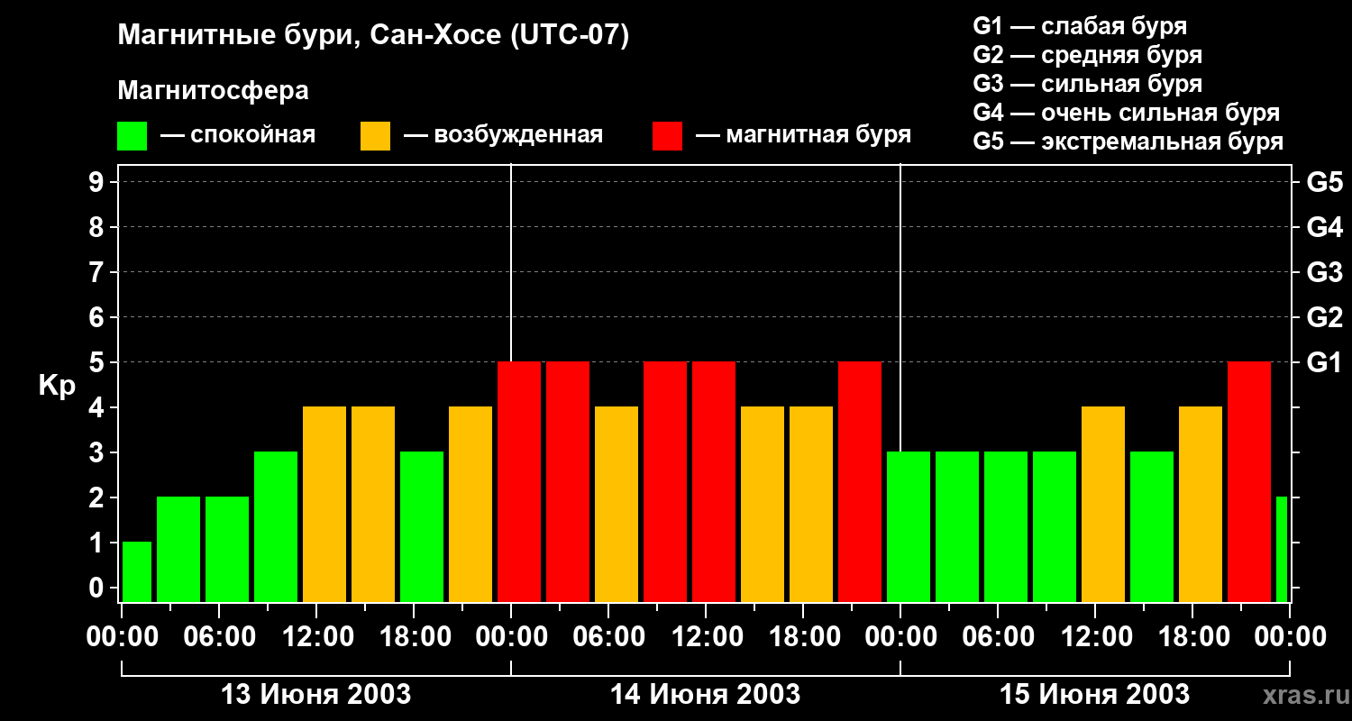 Изменения геомагнитного индекса Kp