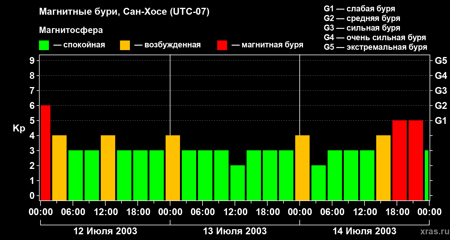 Изменения геомагнитного индекса Kp