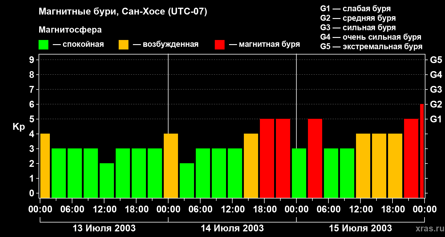 Изменения геомагнитного индекса Kp