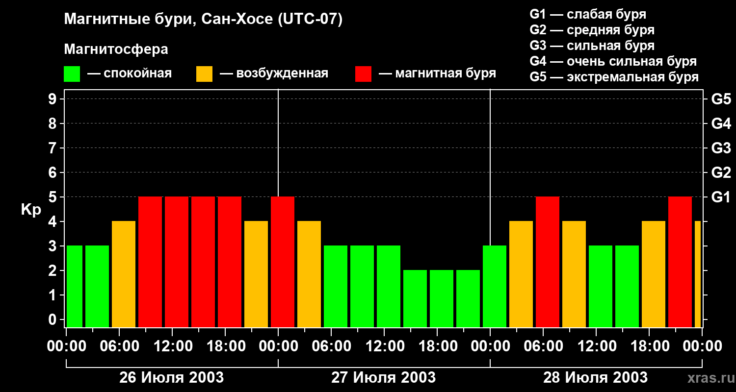 Изменения геомагнитного индекса Kp