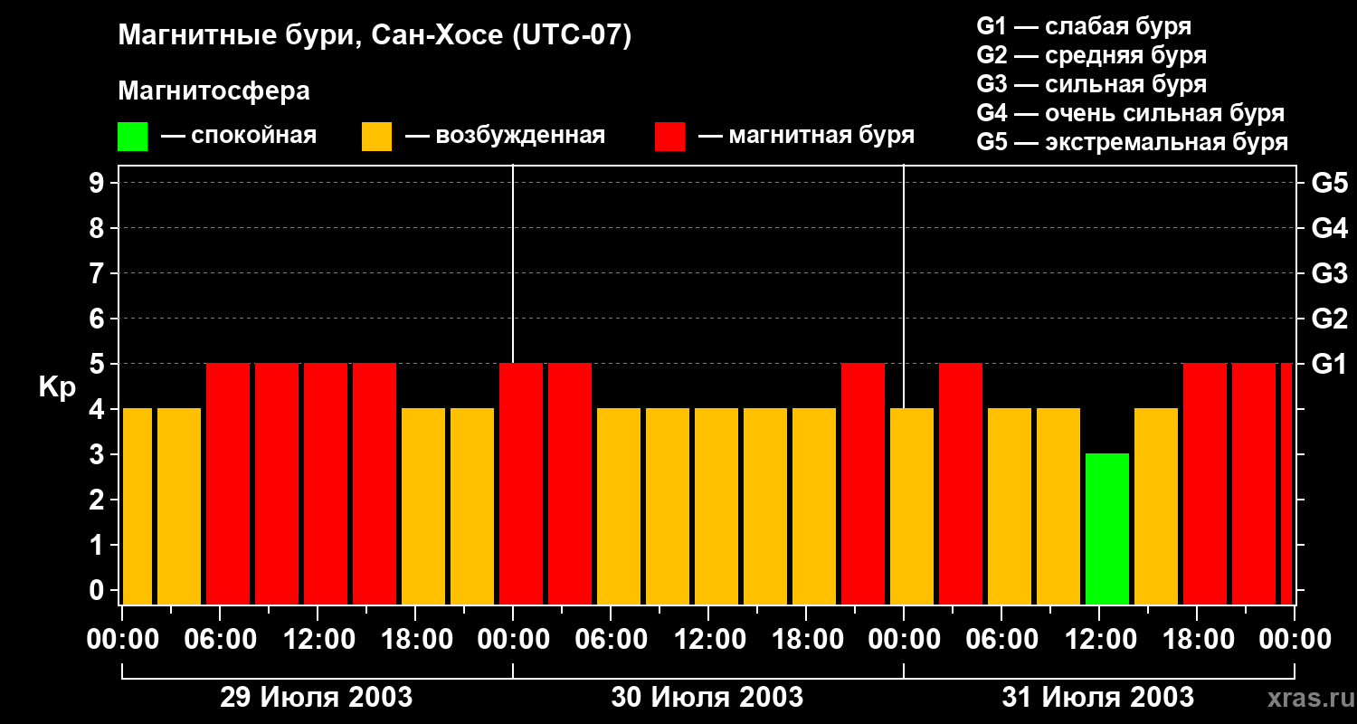 Изменения геомагнитного индекса Kp