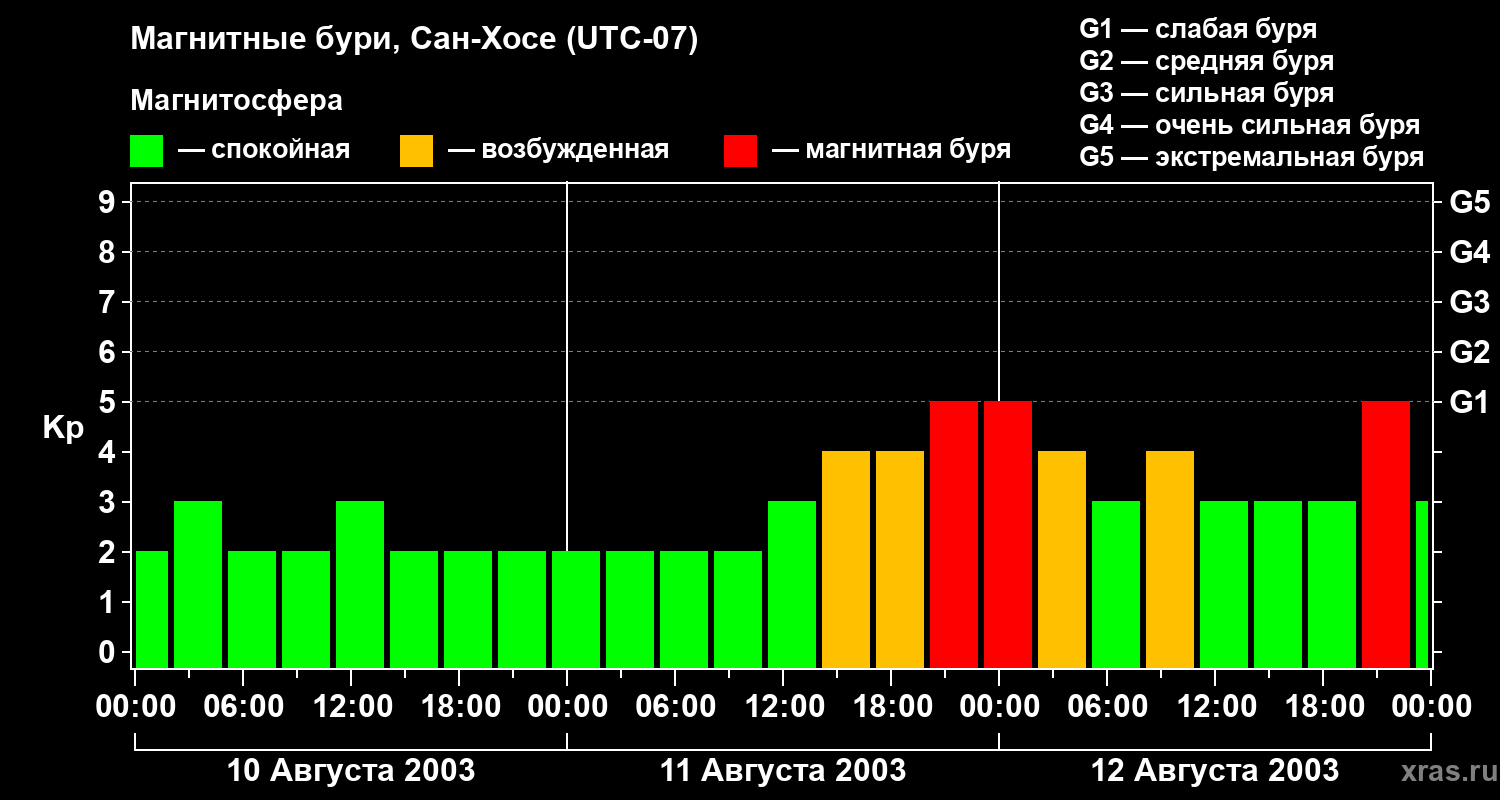 Изменения геомагнитного индекса Kp