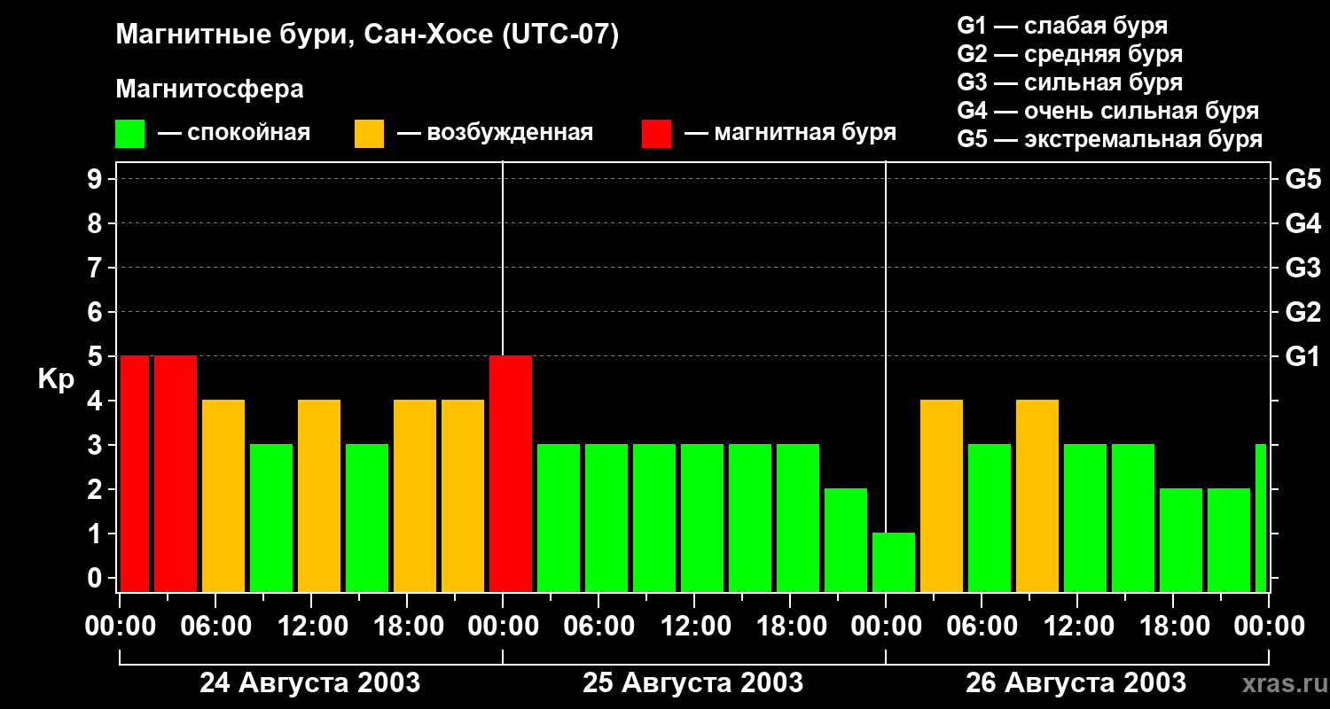 Изменения геомагнитного индекса Kp