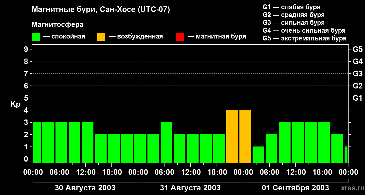 Изменения геомагнитного индекса Kp