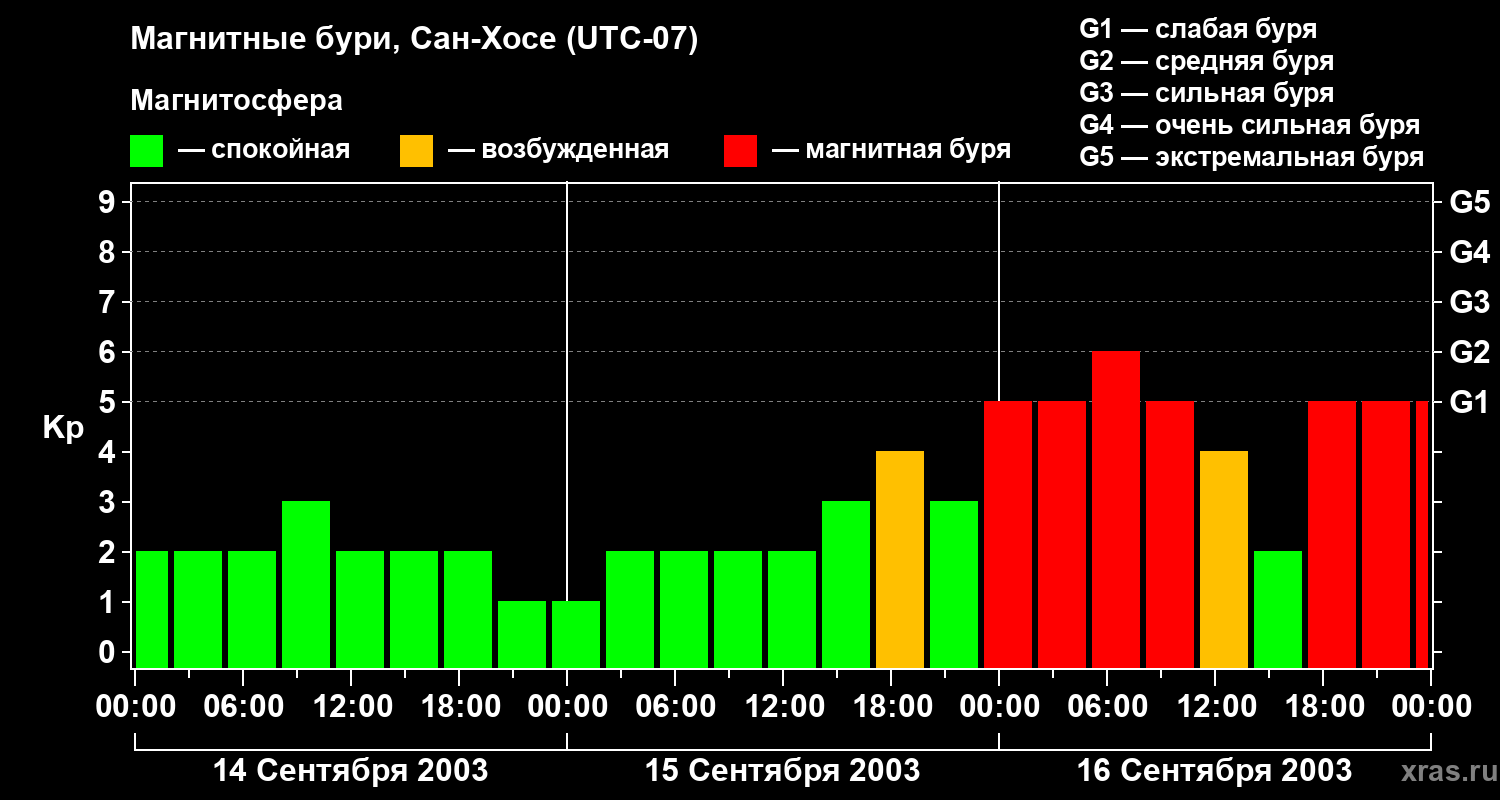 Изменения геомагнитного индекса Kp