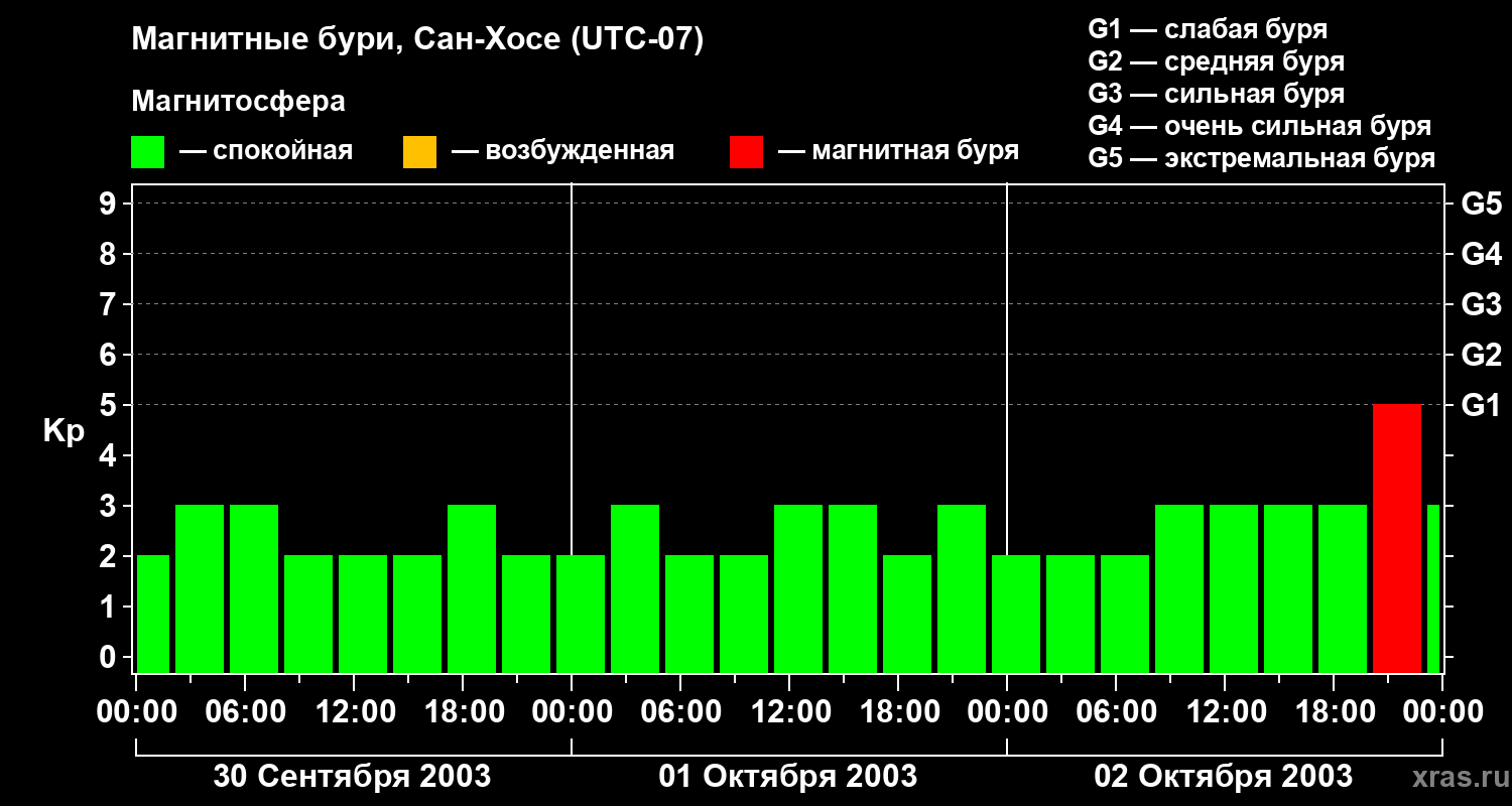 Изменения геомагнитного индекса Kp