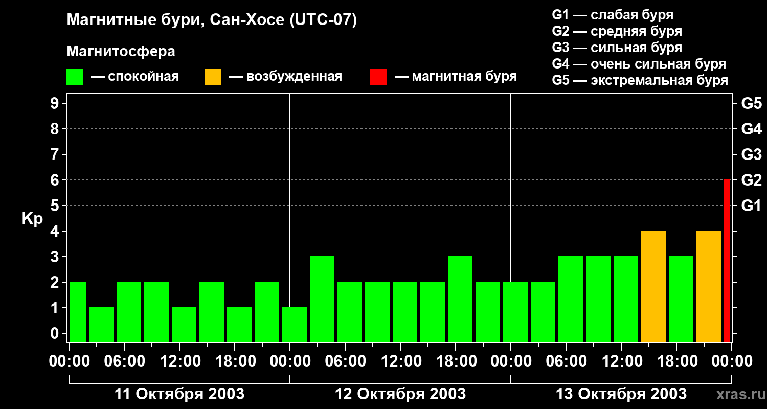 Изменения геомагнитного индекса Kp