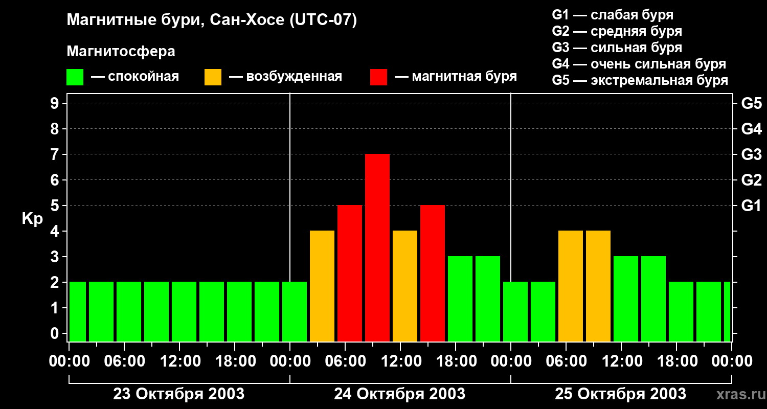 Изменения геомагнитного индекса Kp